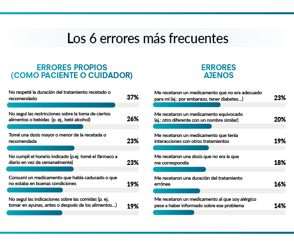 Grafico "Los seis errores más frecuentes"
